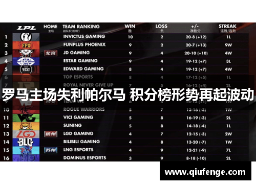 罗马主场失利帕尔马 积分榜形势再起波动