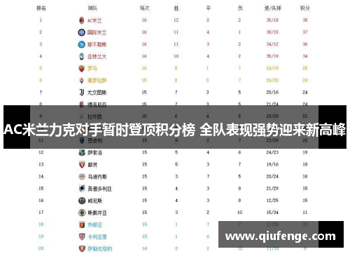 AC米兰力克对手暂时登顶积分榜 全队表现强势迎来新高峰